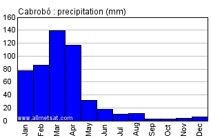 Cabrobo, Pernambuco Brazil Annual Precipitation Graph